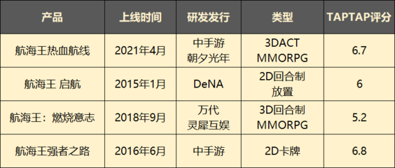朝夕光年选中了一款让腾讯&ldquo;自危&rdquo;的《海贼王》手游